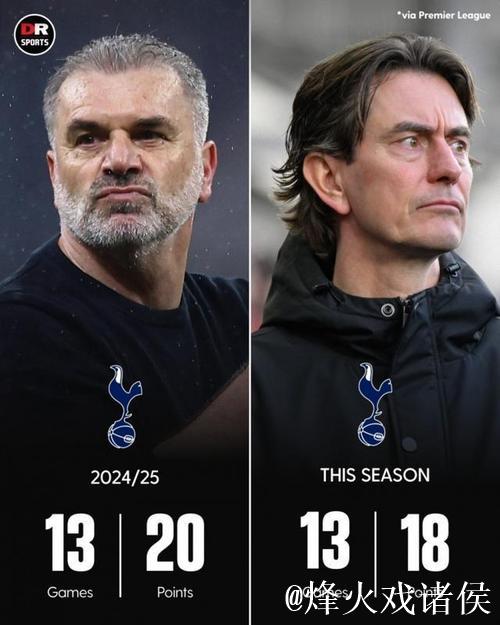 帅位不稳？弗兰克前16轮表现全面落后上赛季澳波